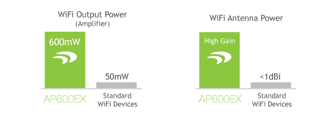 Wireless Performance