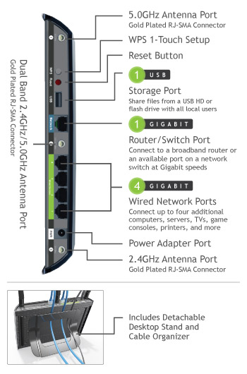 Connectors and Ports