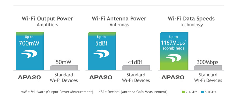 Amped Wireless Difference