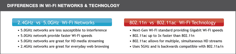 Differences in Wi-Fi Networks & Technology