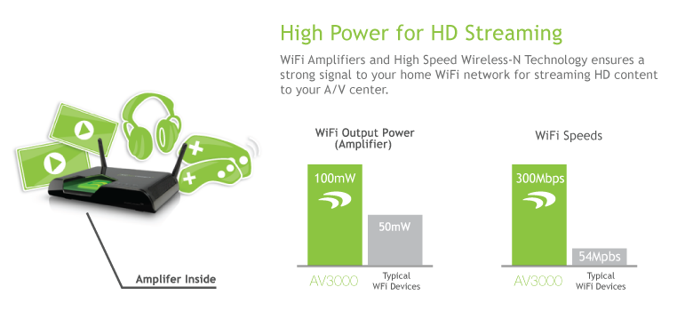 Amped Wireless Technology