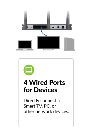 4 Wired Network Ports for Devices