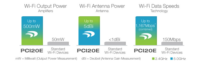 Amped Wireless Difference