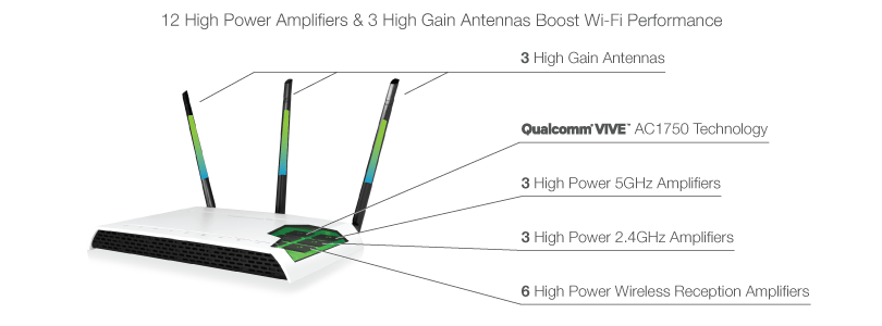 12 High Power Amplifiers & 3 High Gain Antennas Boost Wi-Fi Performance