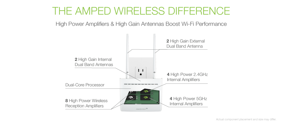 The Amped Wireless Difference