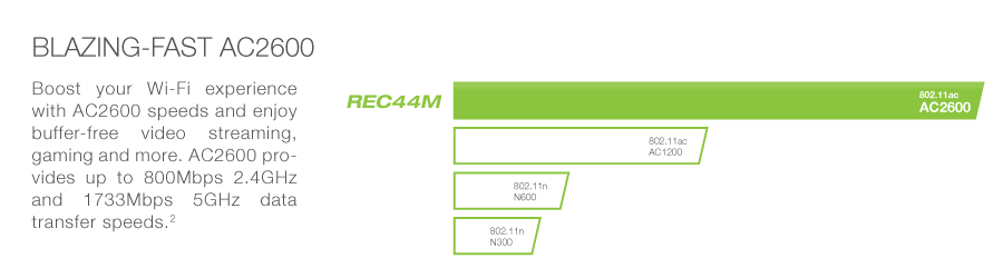 Blazing-Fast AC2600