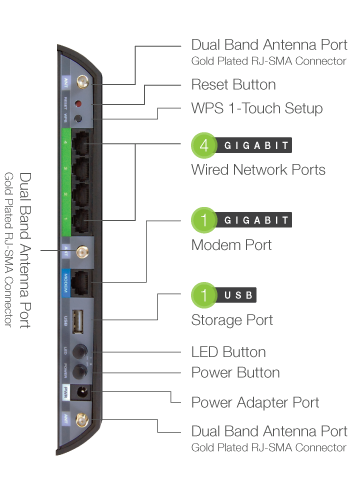 Connectors and Ports