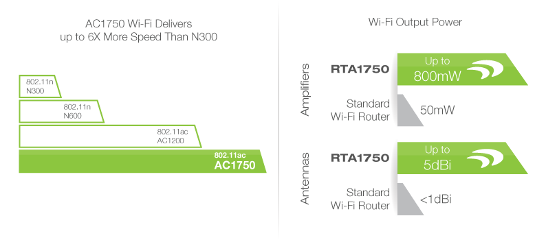 AC1750 Wi-Fi Delivers up to 6X More Speed Than N300