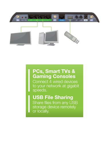 Wired Devices