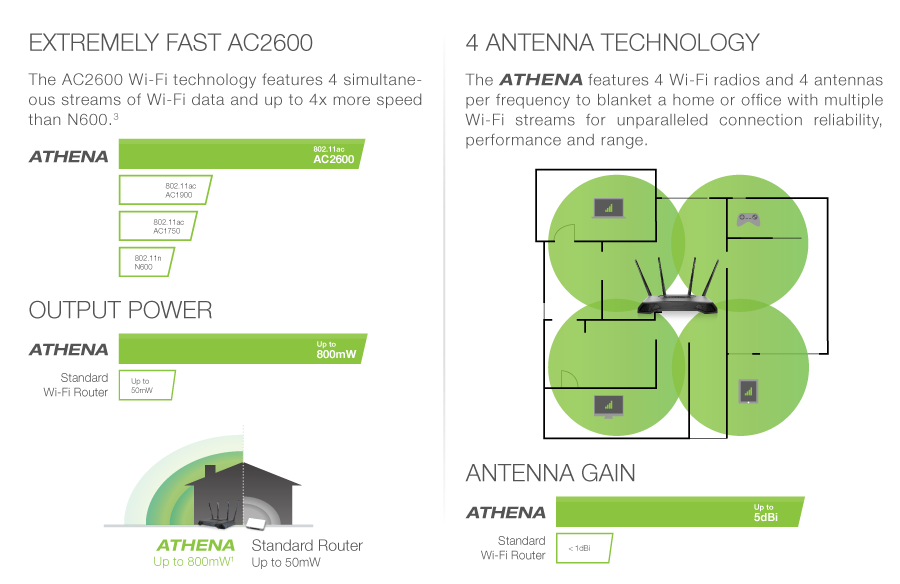 Extremely Fast AC2600 | 4 Antenna Technology