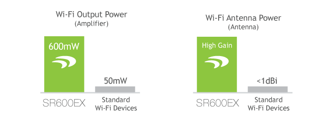 Wireless Performance
