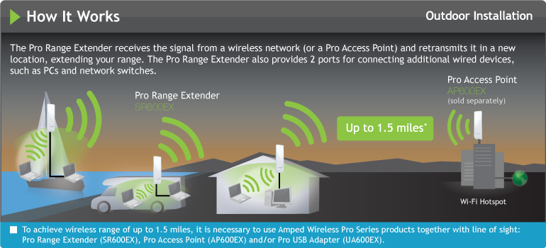 Amped Wireless SR600EX High Power Wireless-N Pro Smart Repeater and Range Extender 