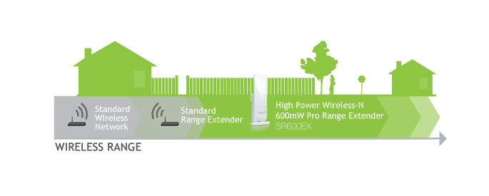 Wireless Range