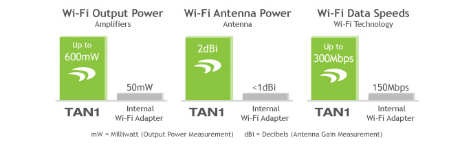 Amped Wireless Difference