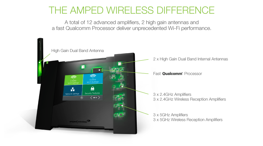 The Amped Wireless Difference