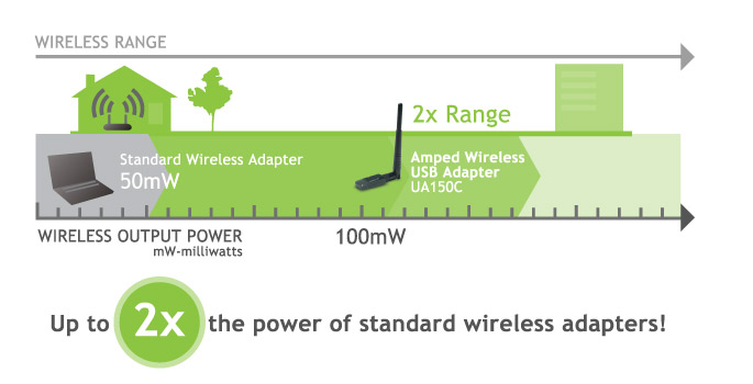 Wireless Range