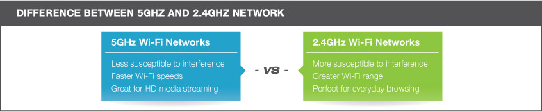 Difference Between 5GHz and 2.4GHz Network